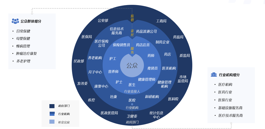 联动医疗下的用户研究